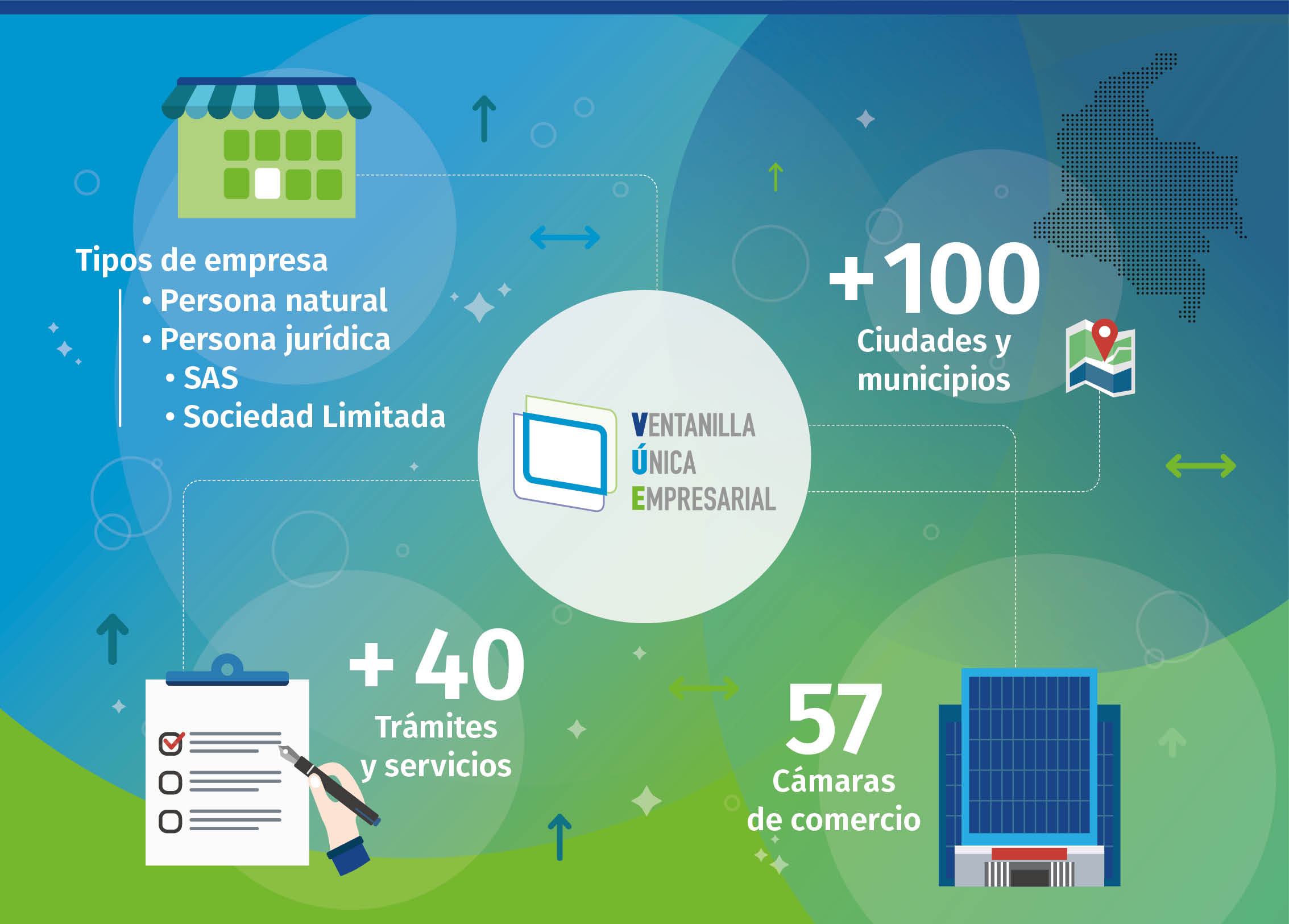 Infografía del alcance de la VUE que muestra ciudades, trámites y Cámaras de Comercio participantes